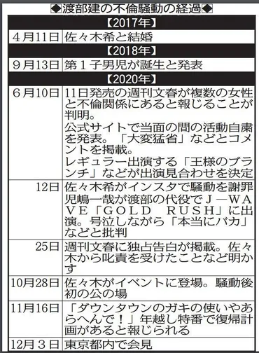 渡部建の不倫騒動から1年8か月…芸能界復帰は？渡部建の現在とは！？