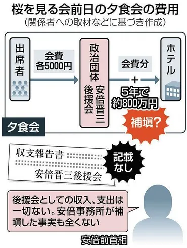 安倍晋三元首相『桜を見る会』前夜祭の費用負担問題？安倍氏側の補填疑惑とは!!?