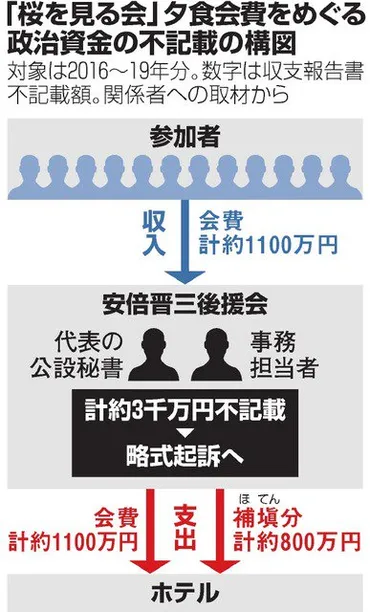 安倍氏公設秘書ら略式起訴へ 「桜」３０００万円不記載か 東京地検：朝日新聞デジタル