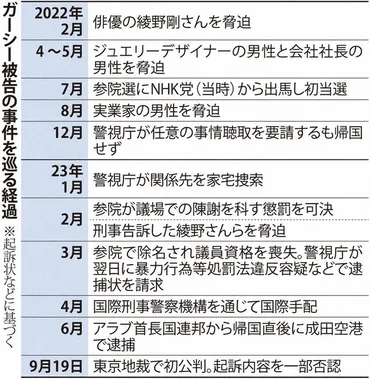ガーシー被告、脅迫認める常習性は争う東京地裁初公判