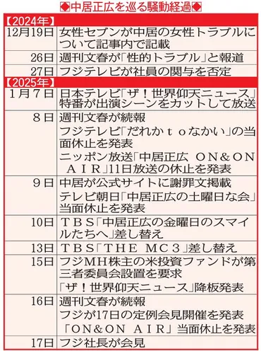 ◇中居正広を巡る女性トラブル経過【表】：中日スポーツ・東京中日スポーツ