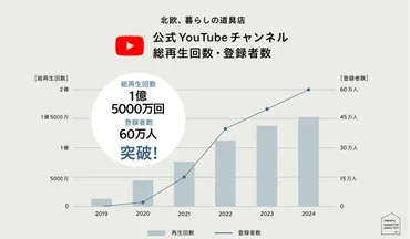 北欧、暮らしの道具店」、公式YouTubeチャンネル登録者数が60万人を突破