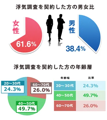 不倫調査（男女比・年齢別・離婚率データ） 