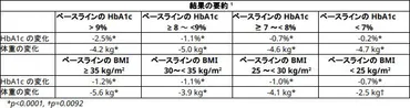 オゼンピックってダイエットに効果あるの？話題の糖尿病治療薬とは！？