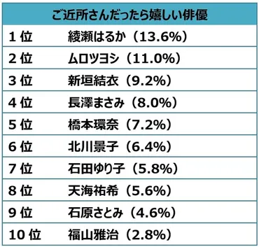 2位ムロツヨシ、3位新垣結衣…「ご近所さんだったら嬉しい俳優」ランキング1位は親しみやすそうな国民的女優