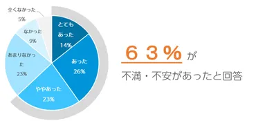 美容医療経験者の63％が、不満・不安具定的にどんなクレームが？その原因は？関連学会や実力派医師の主導で、問題解決の動きも活発化。 