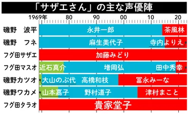 サザエさん」の主な声優陣入れ替わり タラちゃん役・貴家堂子さん死去に共演者ら悼む 