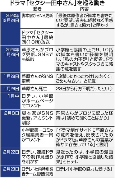 セクシー田中さん」芦原さん急死問題 エンタメに詳しい弁護士 原作者とドラマ制作側の会議を：東京新聞 TOKYO Web