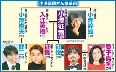 小澤征爾さん死去、歳心不全「世界のオザワ」世界的指揮者響事件、長野五輪で音楽監督