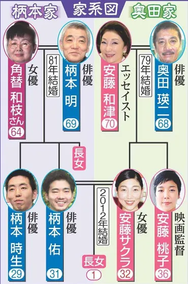 柄本明は再婚する子供は人長女はどんな人家系図も徹底調査