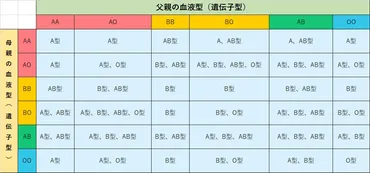 2ページ目)人の血液型はどう決まるのか 遺伝子の組み合わせは6通り