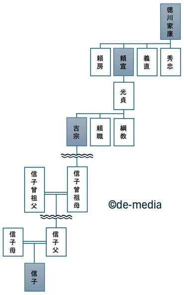 信子の父親はヤクザで徳川家康の末裔?家系図や母親についても!【ぱーてぃーちゃん】