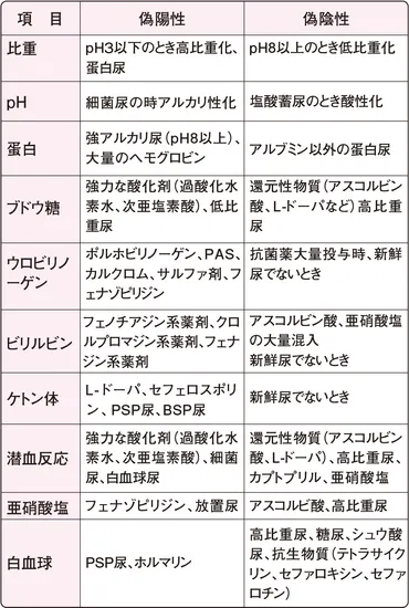 尿検査