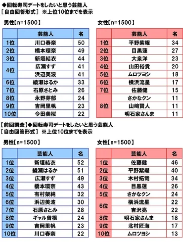 マルハニチロ調べ回転寿司デートをしたい芸能人男性回答位「川口春奈さん」、女性回答位「平野紫耀さん」