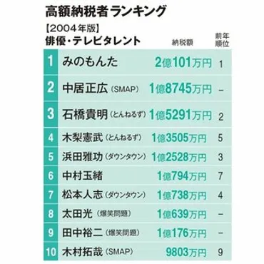みのもんたさん、ありがとう!元祖スポーツ珍プレー好プレー大賞昭和年きょう〉時代を映す「長者番付」年前のタレント部門位はみのもんたさん【年前のベストも】