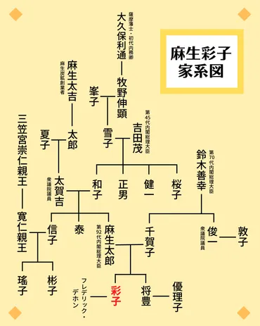 麻生太郎の娘・彩子の結婚までの経歴が半端ない!家系図も確認!