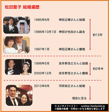 時系列画像】松田聖子の結婚歴!現在の夫との馴れ初め略奪婚?