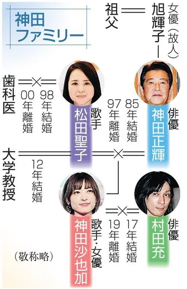 松田聖子と神田正輝愛娘・沙也加さんの葬儀で悲しすぎるツーショット離婚から24年芸能デイリースポーツ