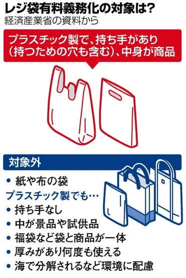 月にレジ袋有料義務化全小売店対象、海プラ問題背景:朝日新聞