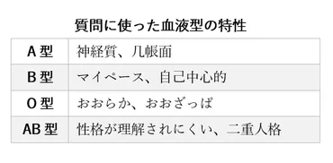 血液型と性格」万人超データで実証「型:神経質」「型:自己中」「型:大雑把」「型:二重人格」