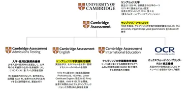 ケンブリッジ英検の特徴!大学入試利用やの試験内容も