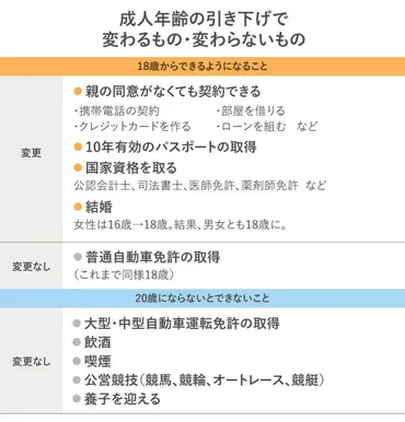 年、成人年齢が歳に。成人までに教えておきたいお金の教育とは?:三井住友銀行