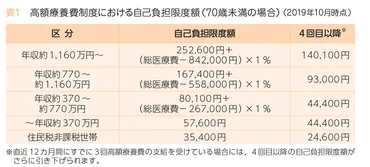 治療にかかる費用が心配です。使える制度などがあれば教えてください