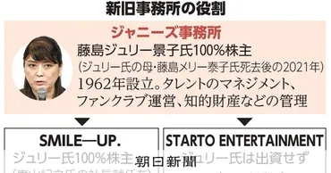 旧ジャニーズの不十分な情報発信テレビ局幹部はガバナンスに注文:朝日新聞