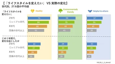世界調査:コロナ禍、健康的で持続可能なライフスタイルを望む人が半数企業はライフスタイルの転換を後押しできるか