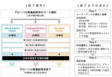 もう一つの専門性を身に付けるグローバル教養副専攻