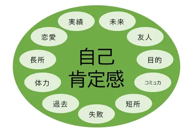 自己肯定感が低い方へ高めるつの方法‐公認心理師が解説‐ダイコミュ心理相談
