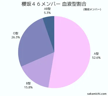 年最新】櫻坂メンバーの血液型一覧