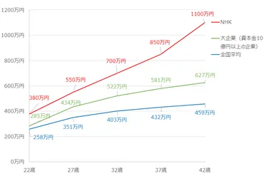 (全国職員)の年収・初任給・給与制度