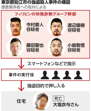 フィリピン特殊詐欺グループ幹部4人、強盗殺人容疑で逮捕 狛江事件：朝日新聞デジタル