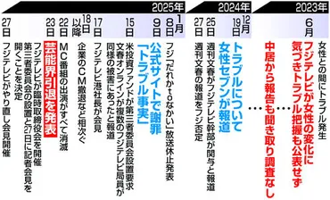 フジ「イット」が「中居氏女性問題」最初に報じた女性セブンを取材「関係者が…」回答も公開