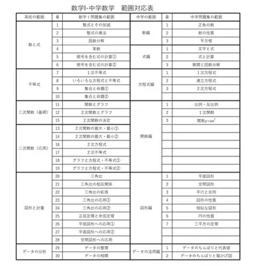高校数学の序盤で挫折したとき!