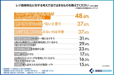マイバッグを持っていますか?】レジ袋有料化政策で本当に浸透したものとは?人々の生活や意識の変化が明らかに!