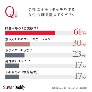 ボディタッチをする心理とは?男女名に独自アンケート調査を実施