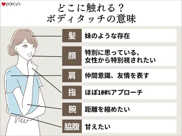 部位別に説明】ボディタッチは男性からのメッセージ。体に触れてくる男性心理は?を紹介。ボディタッチは男性からのメッセージ。体に触れてくる男性心理も徹底解説。