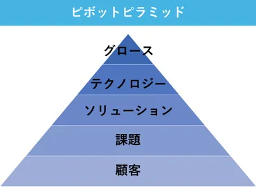 ビジネスの羅針盤？ピボット（方向転換）とは？成功事例から学ぶ、軌道修正のヒント？ピボットの基礎知識から成功事例、そしてその本質へ