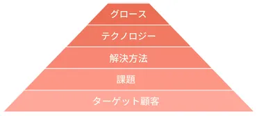 ピボット・ピラミッド」という考え方―、何を変えて、何を変えないのか