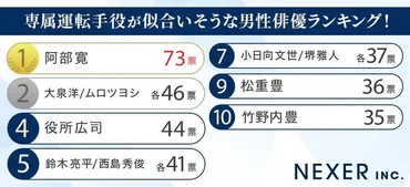 大泉、ムロに大差!位は話題のドラマ主演俳優「専属運転手役が似合いそうな男性」ランキング
