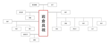岩倉具視の子孫は現在も続いてる?家系図で簡単に解説!子孫には芸能人も?