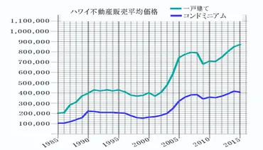 ハワイ不動産投資、今がチャンス？価格と市場の動向を徹底解説！ハワイ不動産市場の魅力と、価格・リスクについて