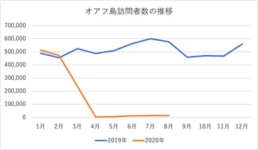 ハワイ不動産、コロナショックの影響は?観光客や不動産価格のデータを検証
