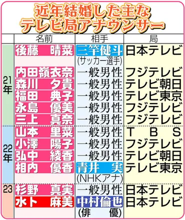 宮根誠司、水卜麻美アナ結婚で畑下由佳アナ問い詰め「知ってたでしょ?」噂ないことに疑問も祝福
