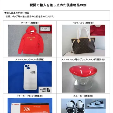 知的財産侵害品の輸入差止件数が年ぶりに万件を超えアパレル関連品が全体の%を占める