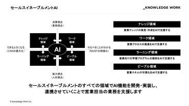 ナレッジワーク、「セールスイネーブルメント」を発表