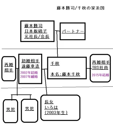 千秋の父、藤本勝司氏とは？エリート一家の軌跡と芸能界での活躍！(？)藤本勝司氏と千秋、家族と仕事