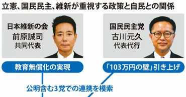 教育無償化：「教育無償化」協議本格化 自公、維新と 野党間、疑心暗鬼も 